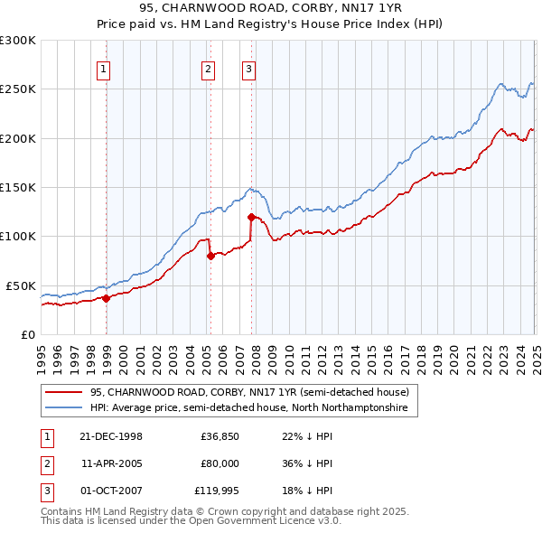 95, CHARNWOOD ROAD, CORBY, NN17 1YR: Price paid vs HM Land Registry's House Price Index