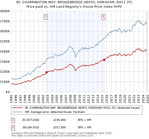 95, CHARRINGTON WAY, BROADBRIDGE HEATH, HORSHAM, RH12 3TL: Price paid vs HM Land Registry's House Price Index