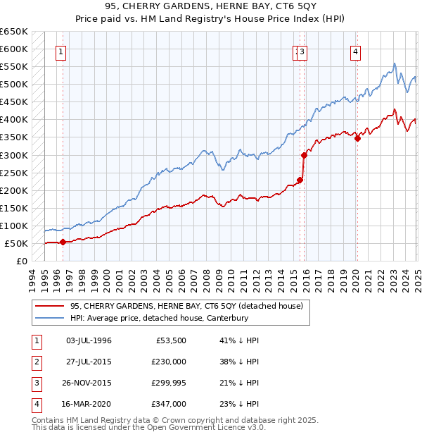 95, CHERRY GARDENS, HERNE BAY, CT6 5QY: Price paid vs HM Land Registry's House Price Index