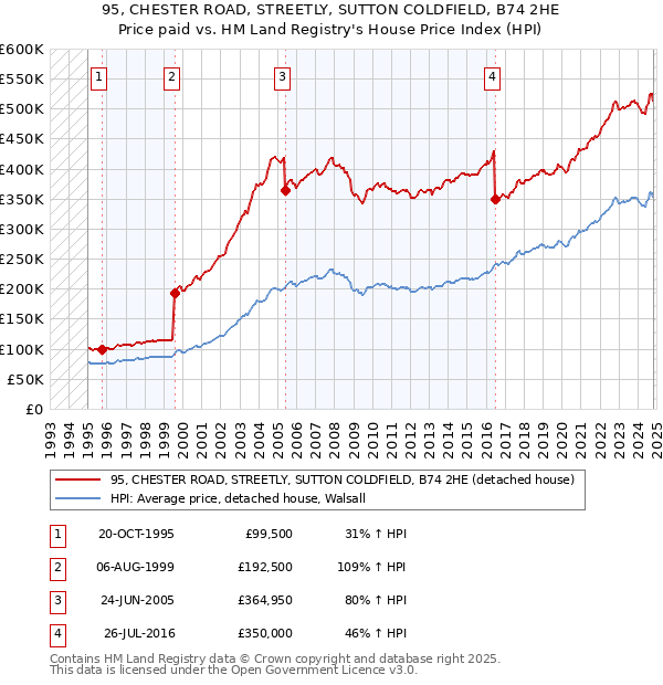 95, CHESTER ROAD, STREETLY, SUTTON COLDFIELD, B74 2HE: Price paid vs HM Land Registry's House Price Index