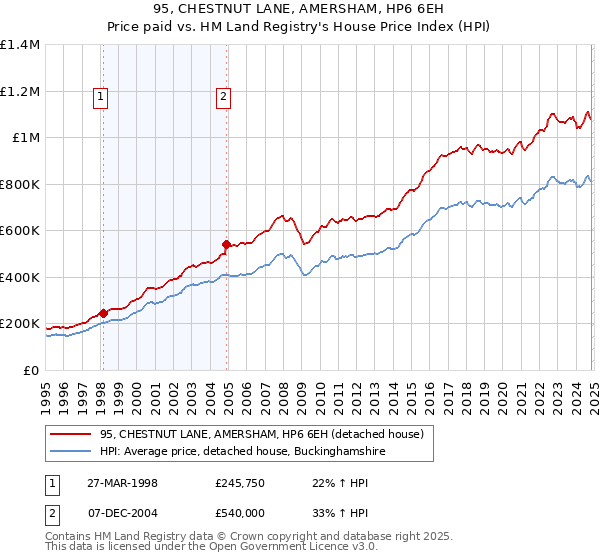 95, CHESTNUT LANE, AMERSHAM, HP6 6EH: Price paid vs HM Land Registry's House Price Index