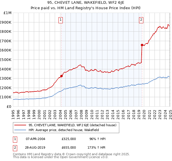 95, CHEVET LANE, WAKEFIELD, WF2 6JE: Price paid vs HM Land Registry's House Price Index