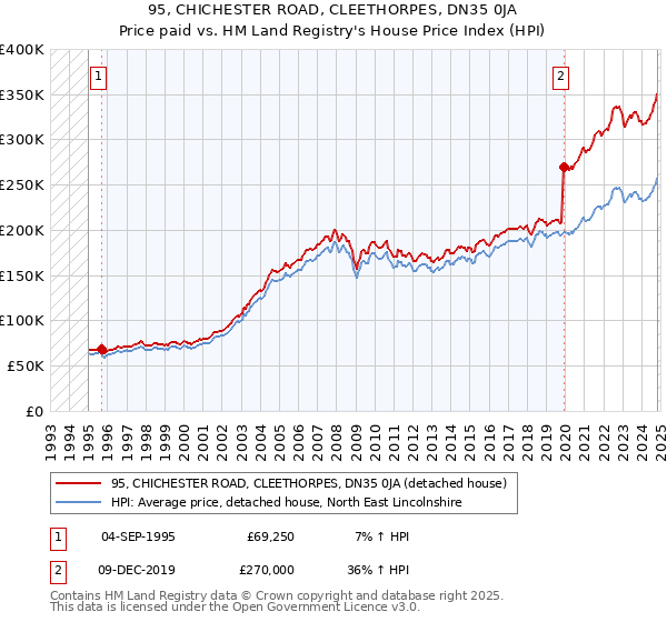 95, CHICHESTER ROAD, CLEETHORPES, DN35 0JA: Price paid vs HM Land Registry's House Price Index