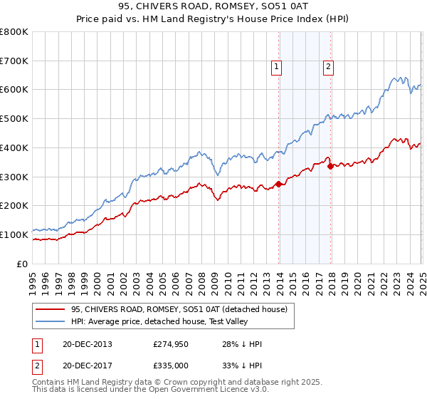 95, CHIVERS ROAD, ROMSEY, SO51 0AT: Price paid vs HM Land Registry's House Price Index