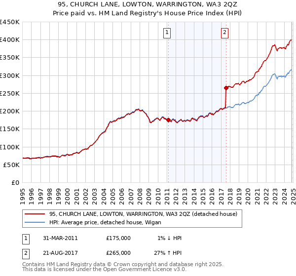 95, CHURCH LANE, LOWTON, WARRINGTON, WA3 2QZ: Price paid vs HM Land Registry's House Price Index