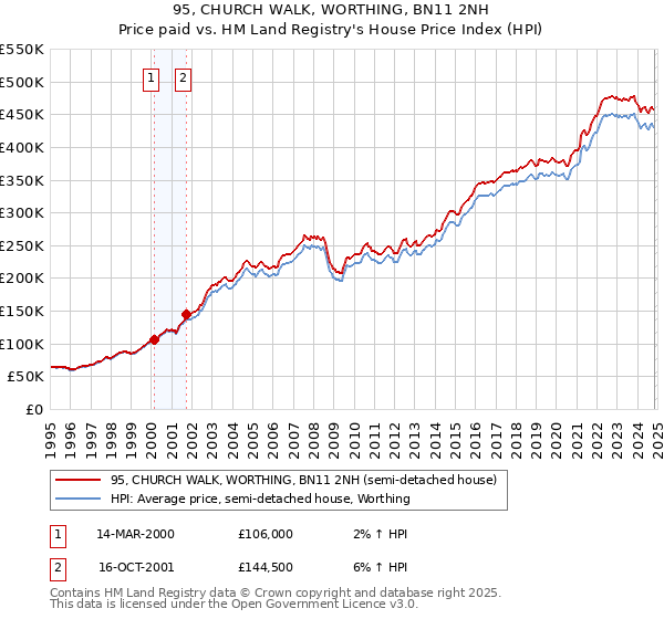 95, CHURCH WALK, WORTHING, BN11 2NH: Price paid vs HM Land Registry's House Price Index