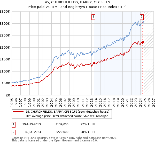 95, CHURCHFIELDS, BARRY, CF63 1FS: Price paid vs HM Land Registry's House Price Index