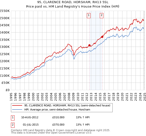 95, CLARENCE ROAD, HORSHAM, RH13 5SL: Price paid vs HM Land Registry's House Price Index