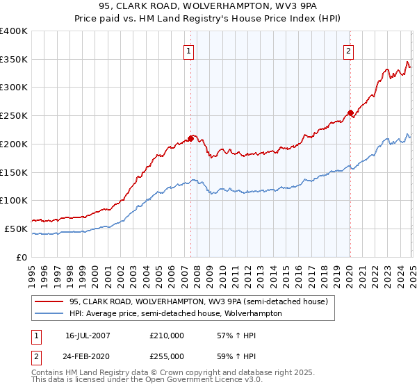 95, CLARK ROAD, WOLVERHAMPTON, WV3 9PA: Price paid vs HM Land Registry's House Price Index