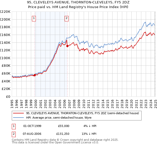 95, CLEVELEYS AVENUE, THORNTON-CLEVELEYS, FY5 2DZ: Price paid vs HM Land Registry's House Price Index