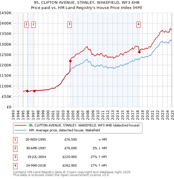 95, CLIFTON AVENUE, STANLEY, WAKEFIELD, WF3 4HB: Price paid vs HM Land Registry's House Price Index