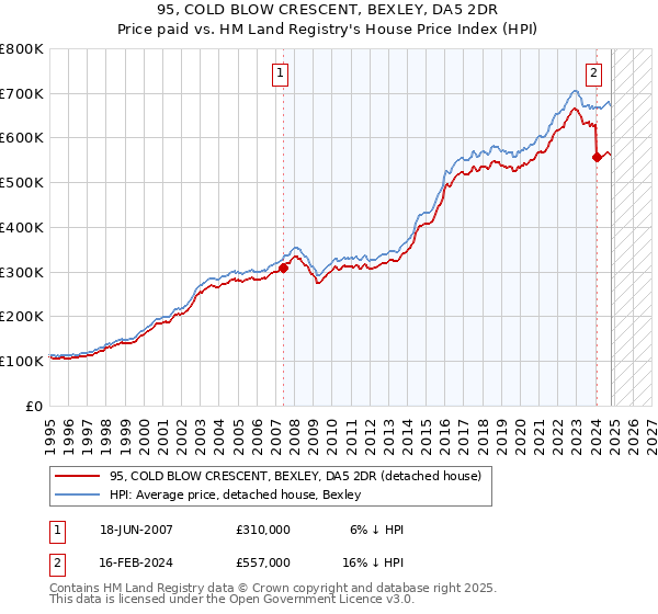 95, COLD BLOW CRESCENT, BEXLEY, DA5 2DR: Price paid vs HM Land Registry's House Price Index