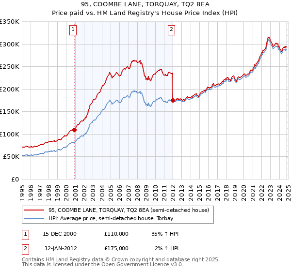 95, COOMBE LANE, TORQUAY, TQ2 8EA: Price paid vs HM Land Registry's House Price Index