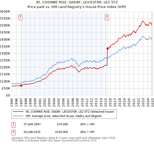 95, COOMBE RISE, OADBY, LEICESTER, LE2 5TZ: Price paid vs HM Land Registry's House Price Index