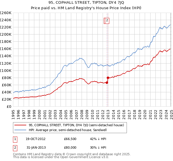 95, COPHALL STREET, TIPTON, DY4 7JQ: Price paid vs HM Land Registry's House Price Index