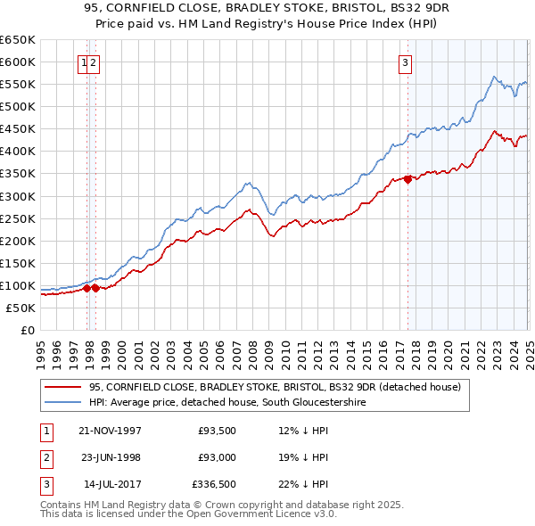 95, CORNFIELD CLOSE, BRADLEY STOKE, BRISTOL, BS32 9DR: Price paid vs HM Land Registry's House Price Index