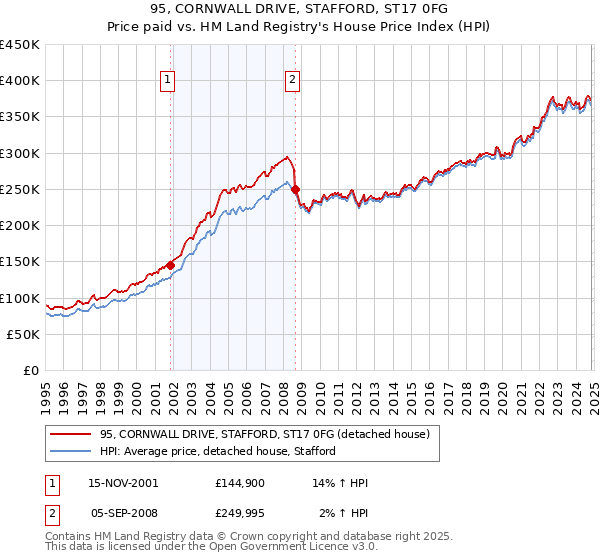 95, CORNWALL DRIVE, STAFFORD, ST17 0FG: Price paid vs HM Land Registry's House Price Index