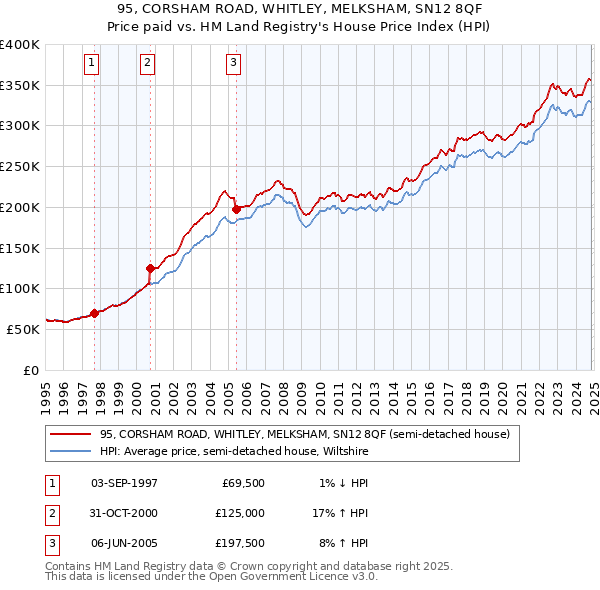 95, CORSHAM ROAD, WHITLEY, MELKSHAM, SN12 8QF: Price paid vs HM Land Registry's House Price Index