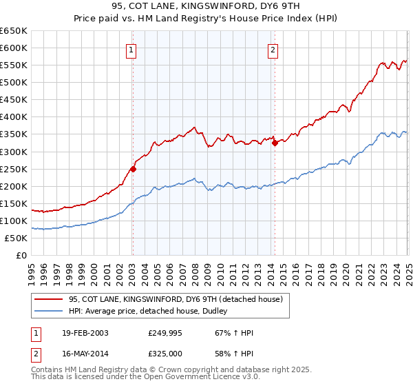 95, COT LANE, KINGSWINFORD, DY6 9TH: Price paid vs HM Land Registry's House Price Index