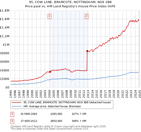 95, COW LANE, BRAMCOTE, NOTTINGHAM, NG9 3BB: Price paid vs HM Land Registry's House Price Index