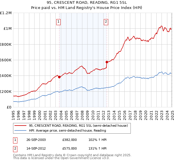 95, CRESCENT ROAD, READING, RG1 5SL: Price paid vs HM Land Registry's House Price Index