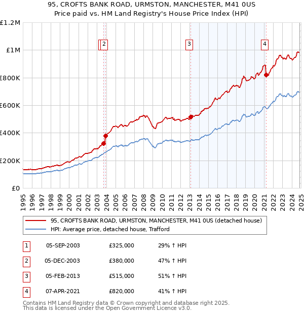 95, CROFTS BANK ROAD, URMSTON, MANCHESTER, M41 0US: Price paid vs HM Land Registry's House Price Index