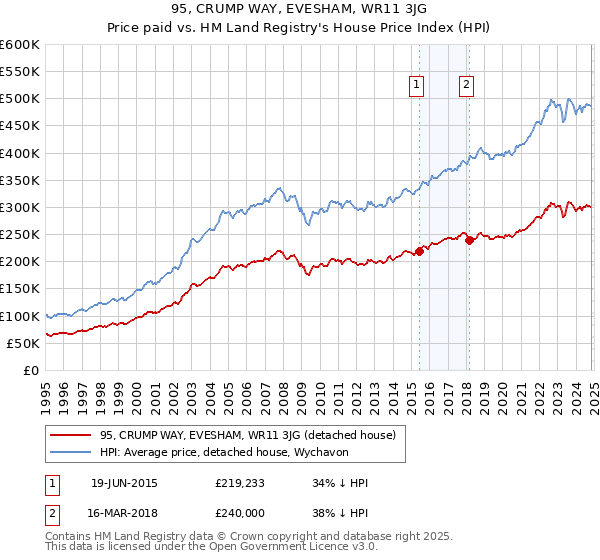 95, CRUMP WAY, EVESHAM, WR11 3JG: Price paid vs HM Land Registry's House Price Index