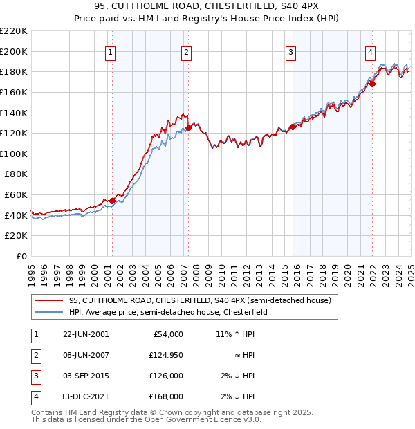 95, CUTTHOLME ROAD, CHESTERFIELD, S40 4PX: Price paid vs HM Land Registry's House Price Index