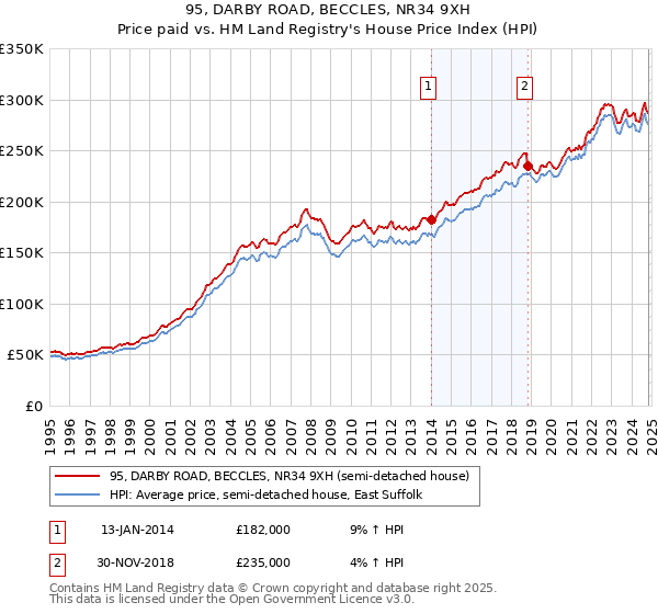 95, DARBY ROAD, BECCLES, NR34 9XH: Price paid vs HM Land Registry's House Price Index