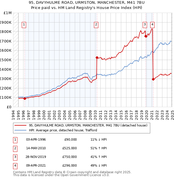 95, DAVYHULME ROAD, URMSTON, MANCHESTER, M41 7BU: Price paid vs HM Land Registry's House Price Index