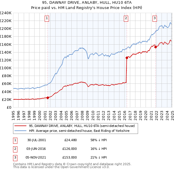 95, DAWNAY DRIVE, ANLABY, HULL, HU10 6TA: Price paid vs HM Land Registry's House Price Index