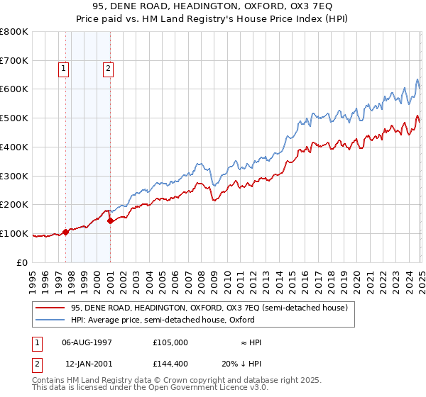 95, DENE ROAD, HEADINGTON, OXFORD, OX3 7EQ: Price paid vs HM Land Registry's House Price Index