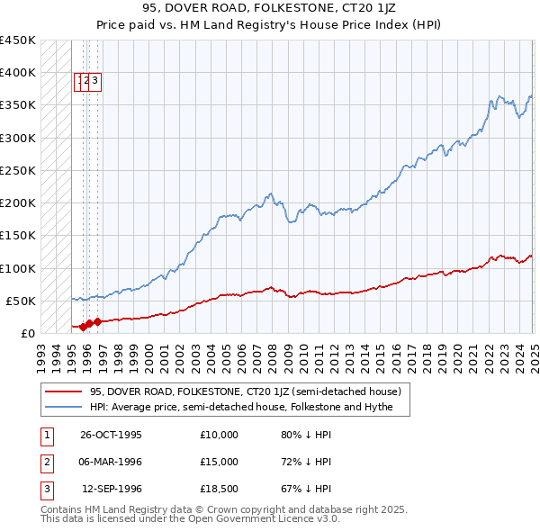 95, DOVER ROAD, FOLKESTONE, CT20 1JZ: Price paid vs HM Land Registry's House Price Index