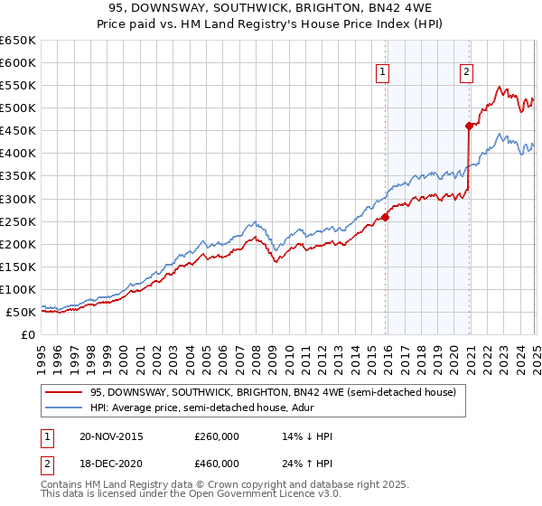 95, DOWNSWAY, SOUTHWICK, BRIGHTON, BN42 4WE: Price paid vs HM Land Registry's House Price Index