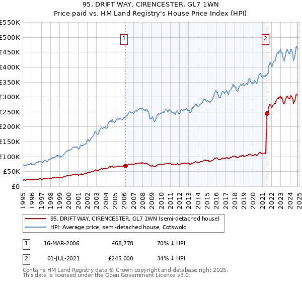 95, DRIFT WAY, CIRENCESTER, GL7 1WN: Price paid vs HM Land Registry's House Price Index