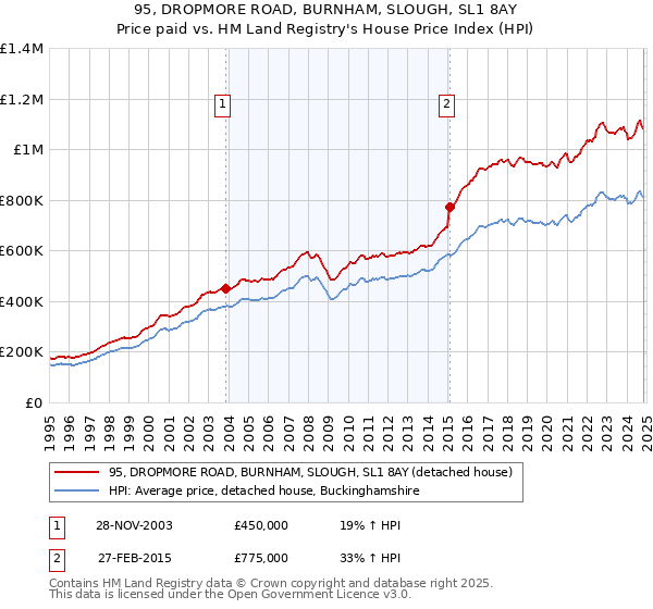 95, DROPMORE ROAD, BURNHAM, SLOUGH, SL1 8AY: Price paid vs HM Land Registry's House Price Index