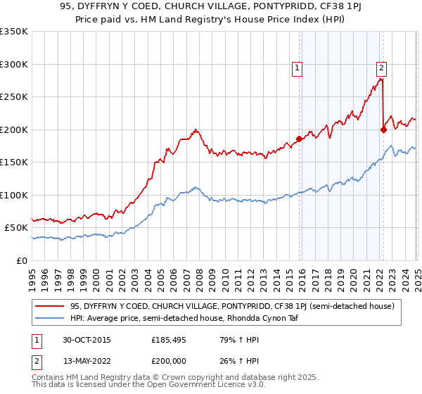 95, DYFFRYN Y COED, CHURCH VILLAGE, PONTYPRIDD, CF38 1PJ: Price paid vs HM Land Registry's House Price Index