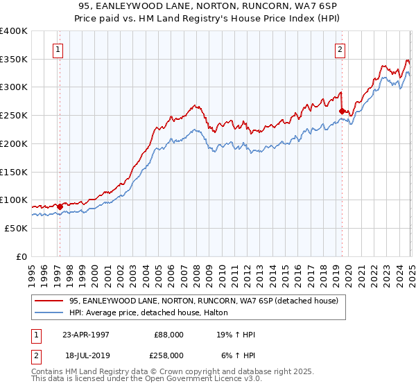 95, EANLEYWOOD LANE, NORTON, RUNCORN, WA7 6SP: Price paid vs HM Land Registry's House Price Index