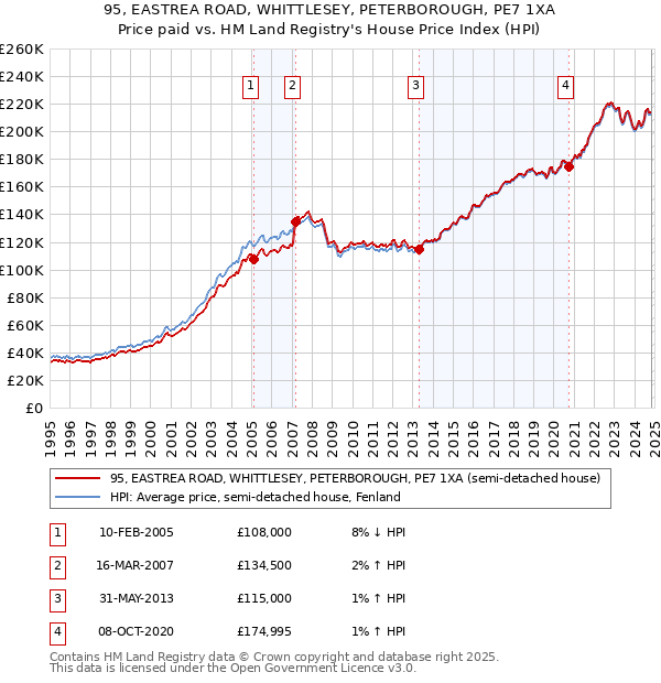 95, EASTREA ROAD, WHITTLESEY, PETERBOROUGH, PE7 1XA: Price paid vs HM Land Registry's House Price Index