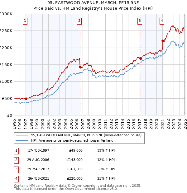 95, EASTWOOD AVENUE, MARCH, PE15 9NF: Price paid vs HM Land Registry's House Price Index