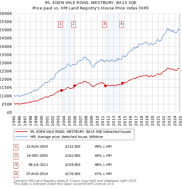 95, EDEN VALE ROAD, WESTBURY, BA13 3QE: Price paid vs HM Land Registry's House Price Index