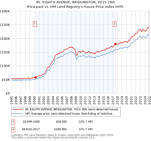 95, EIGHTH AVENUE, BRIDLINGTON, YO15 2NA: Price paid vs HM Land Registry's House Price Index