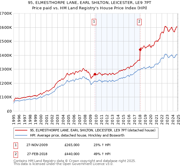 95, ELMESTHORPE LANE, EARL SHILTON, LEICESTER, LE9 7PT: Price paid vs HM Land Registry's House Price Index