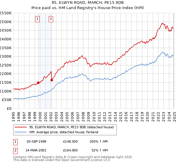 95, ELWYN ROAD, MARCH, PE15 9DB: Price paid vs HM Land Registry's House Price Index