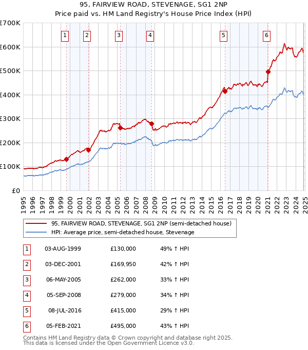 95, FAIRVIEW ROAD, STEVENAGE, SG1 2NP: Price paid vs HM Land Registry's House Price Index