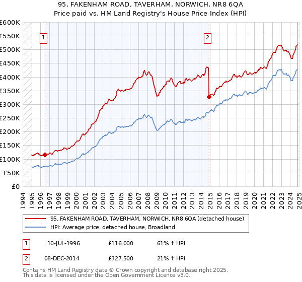 95, FAKENHAM ROAD, TAVERHAM, NORWICH, NR8 6QA: Price paid vs HM Land Registry's House Price Index