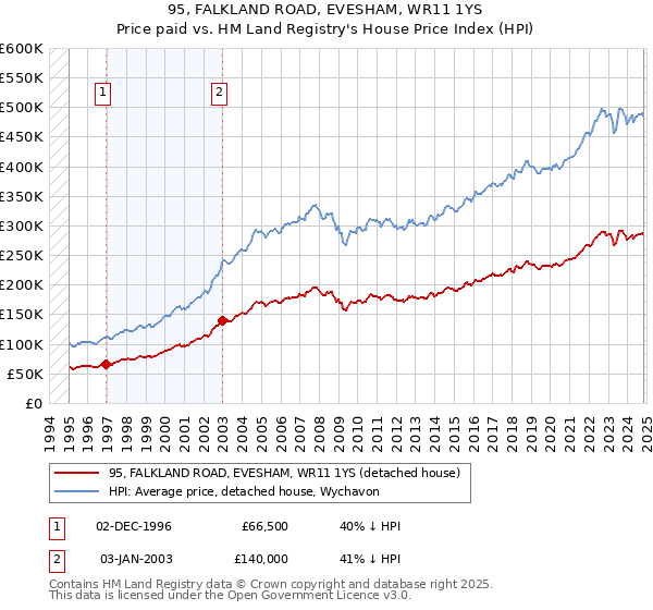 95, FALKLAND ROAD, EVESHAM, WR11 1YS: Price paid vs HM Land Registry's House Price Index