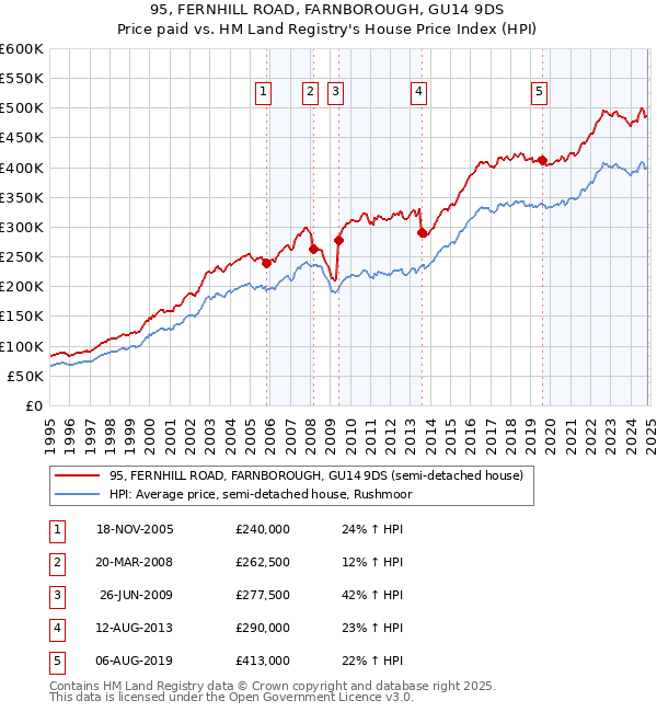 95, FERNHILL ROAD, FARNBOROUGH, GU14 9DS: Price paid vs HM Land Registry's House Price Index