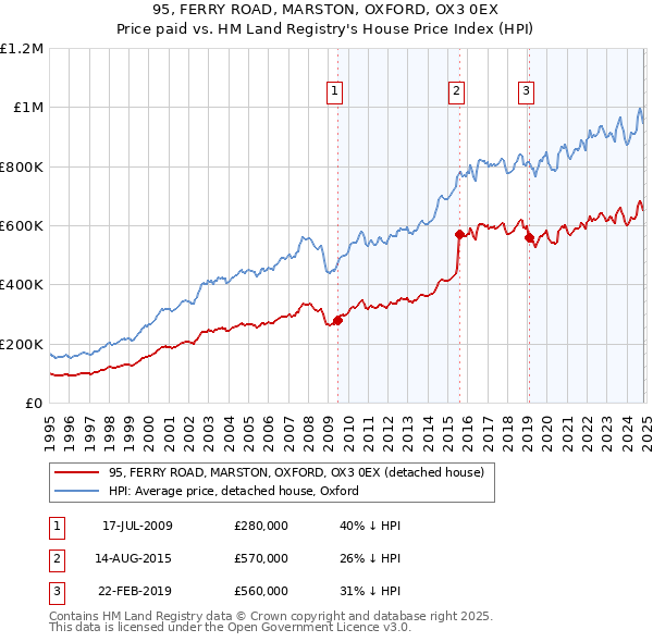 95, FERRY ROAD, MARSTON, OXFORD, OX3 0EX: Price paid vs HM Land Registry's House Price Index