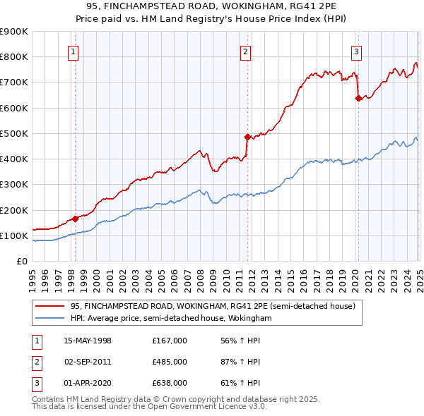 95, FINCHAMPSTEAD ROAD, WOKINGHAM, RG41 2PE: Price paid vs HM Land Registry's House Price Index